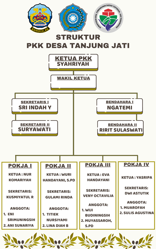 Struktur Organisasi PKK
